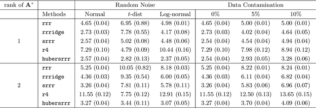 Figure 3 for Distributionally Robust Reduced Rank Regression and Principal Component Analysis in High Dimensions
