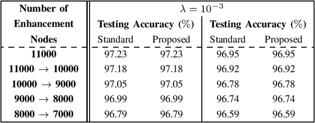 Figure 1 for Efficient Decremental Learning Algorithms for Broad Learning System