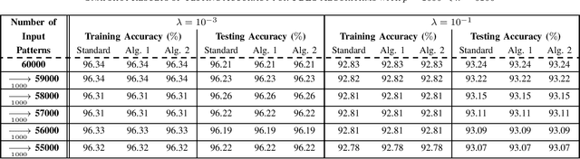 Figure 3 for Efficient Decremental Learning Algorithms for Broad Learning System