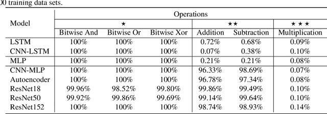 Figure 4 for Logic could be learned from images