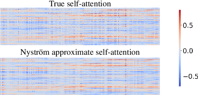 Figure 4 for Nyströmformer: A Nyström-Based Algorithm for Approximating Self-Attention