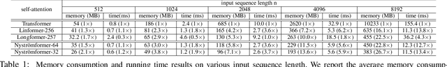 Figure 2 for Nyströmformer: A Nyström-Based Algorithm for Approximating Self-Attention