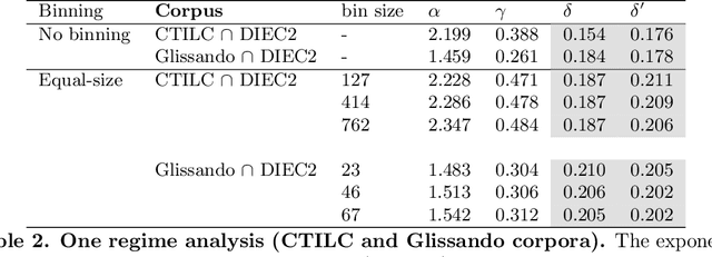 Figure 4 for Zipf's laws of meaning in Catalan