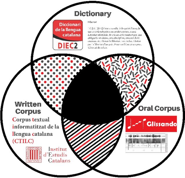 Figure 1 for Zipf's laws of meaning in Catalan