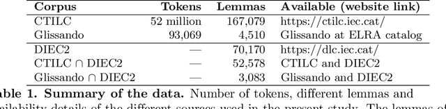Figure 2 for Zipf's laws of meaning in Catalan