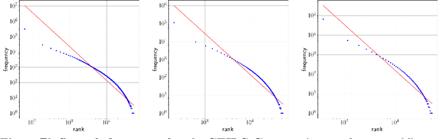 Figure 3 for Zipf's laws of meaning in Catalan