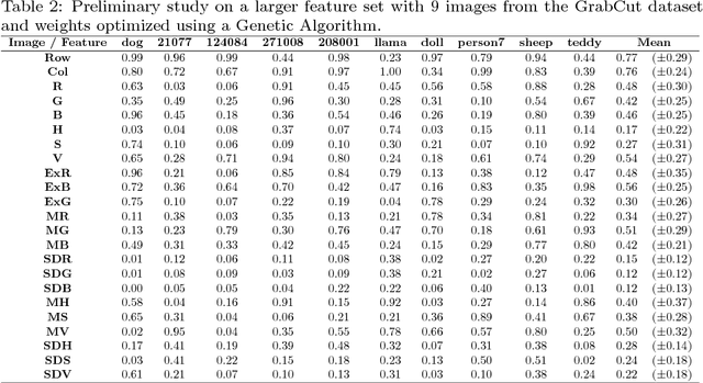 Figure 3 for Interactive Image Segmentation using Label Propagation through Complex Networks