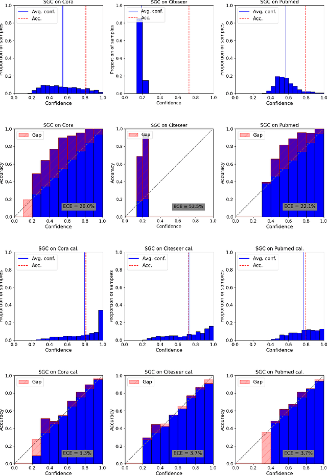 Figure 2 for On Calibration of Graph Neural Networks for Node Classification