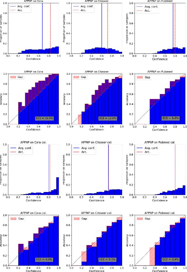 Figure 4 for On Calibration of Graph Neural Networks for Node Classification