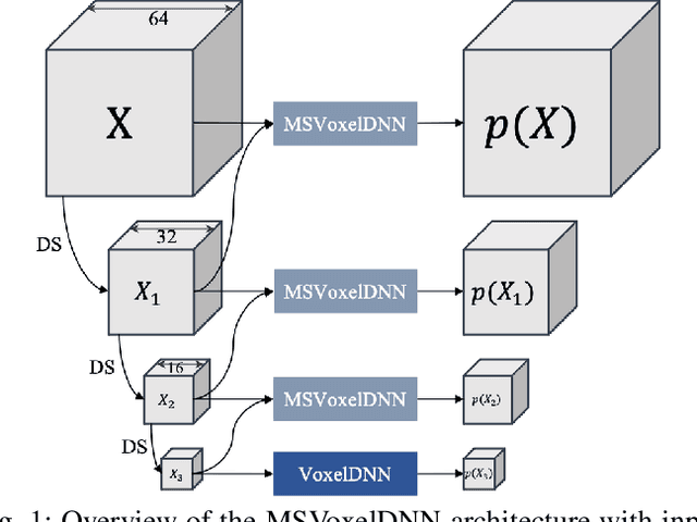 Figure 1 for Multiscale deep context modeling for lossless point cloud geometry compression