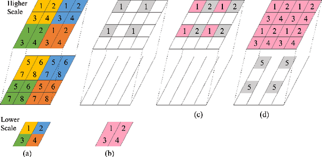 Figure 2 for Multiscale deep context modeling for lossless point cloud geometry compression