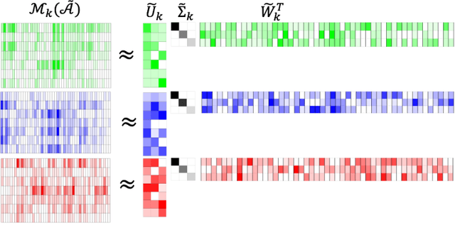 Figure 1 for ISLET: Fast and Optimal Low-rank Tensor Regression via Importance Sketching