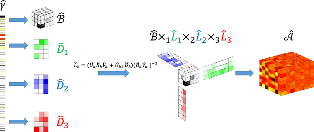 Figure 4 for ISLET: Fast and Optimal Low-rank Tensor Regression via Importance Sketching