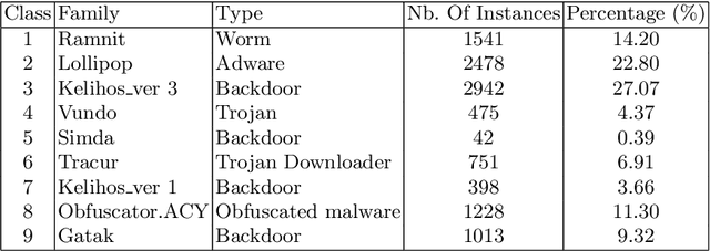 Figure 1 for Throttling Malware Families in 2D