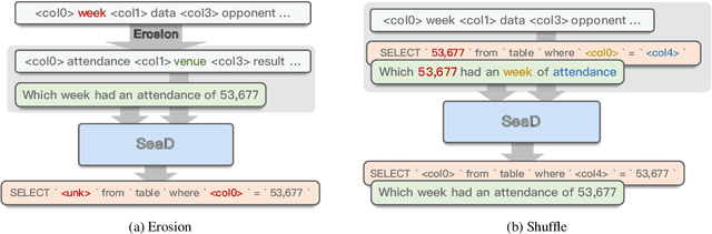 Figure 3 for SeaD: End-to-end Text-to-SQL Generation with Schema-aware Denoising