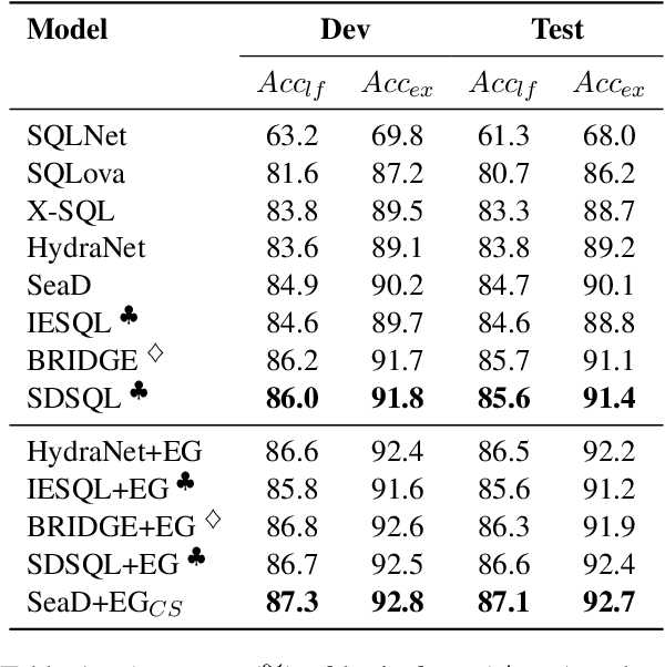 Figure 2 for SeaD: End-to-end Text-to-SQL Generation with Schema-aware Denoising