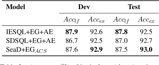 Figure 4 for SeaD: End-to-end Text-to-SQL Generation with Schema-aware Denoising