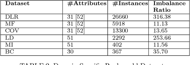 Figure 4 for Relationship between Variants of One-Class Nearest Neighbours and Creating their Accurate Ensembles