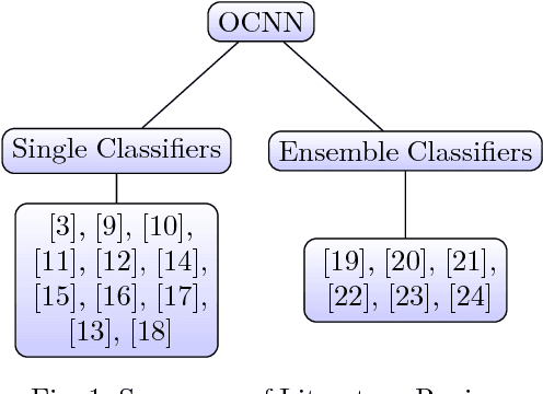 Figure 1 for Relationship between Variants of One-Class Nearest Neighbours and Creating their Accurate Ensembles