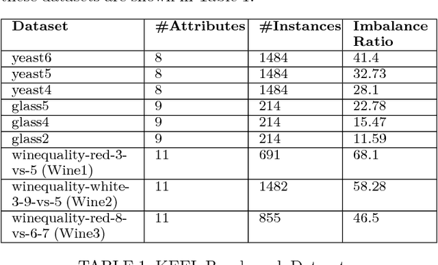 Figure 2 for Relationship between Variants of One-Class Nearest Neighbours and Creating their Accurate Ensembles