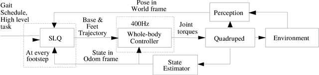 Figure 2 for Online Dynamic Trajectory Optimization and Control for a Quadruped Robot