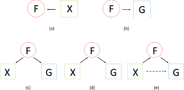 Figure 1 for Community Detection with Node Attributes and its Generalization