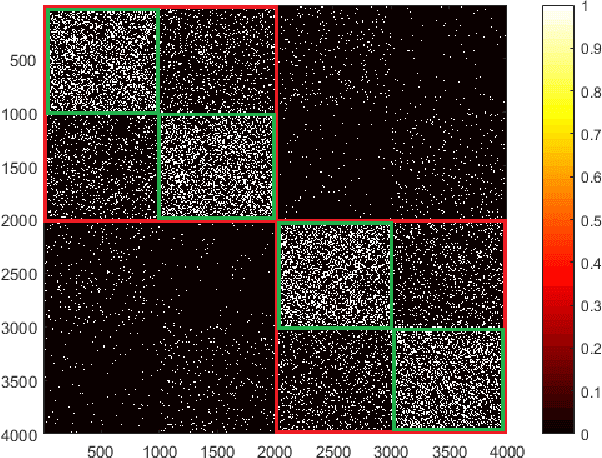 Figure 2 for Community Detection with Node Attributes and its Generalization