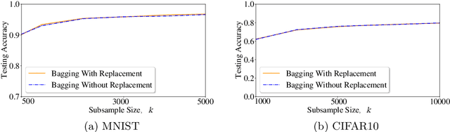 Figure 2 for On the Intrinsic Differential Privacy of Bagging
