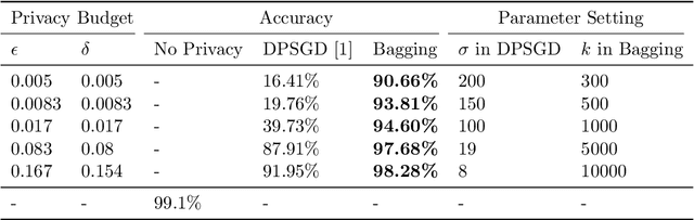 Figure 1 for On the Intrinsic Differential Privacy of Bagging
