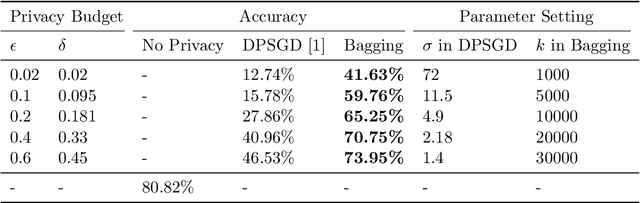 Figure 3 for On the Intrinsic Differential Privacy of Bagging