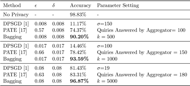 Figure 4 for On the Intrinsic Differential Privacy of Bagging