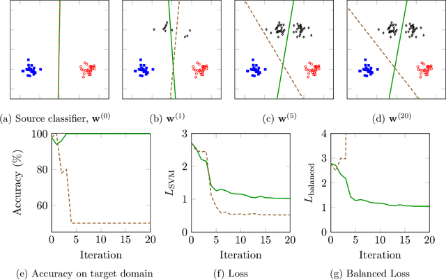 Figure 3 for Domain Adaptation with Randomized Expectation Maximization