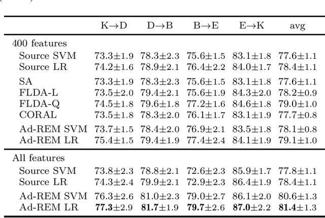 Figure 2 for Domain Adaptation with Randomized Expectation Maximization