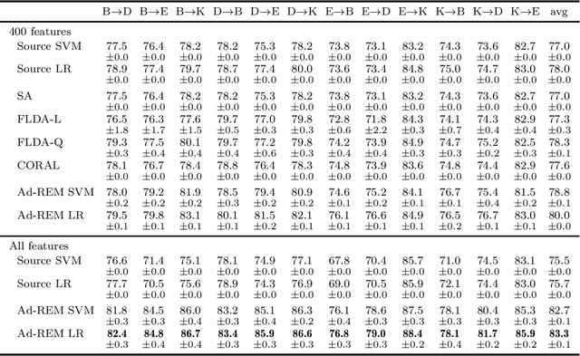 Figure 4 for Domain Adaptation with Randomized Expectation Maximization