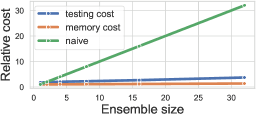 Figure 1 for BatchEnsemble: an Alternative Approach to Efficient Ensemble and Lifelong Learning