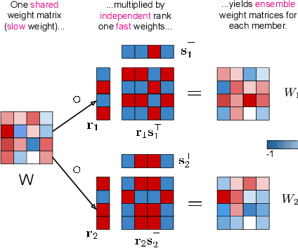 Figure 3 for BatchEnsemble: an Alternative Approach to Efficient Ensemble and Lifelong Learning