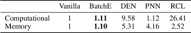 Figure 2 for BatchEnsemble: an Alternative Approach to Efficient Ensemble and Lifelong Learning