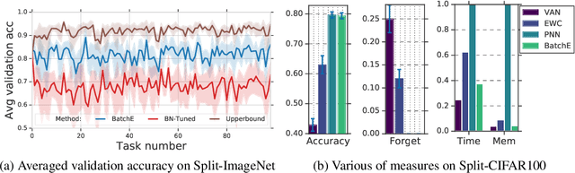 Figure 4 for BatchEnsemble: An Alternative Approach to Efficient Ensemble and Lifelong Learning