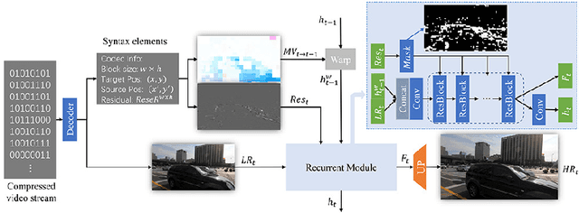 Figure 1 for A Codec Information Assisted Framework for Efficient Compressed Video Super-Resolution