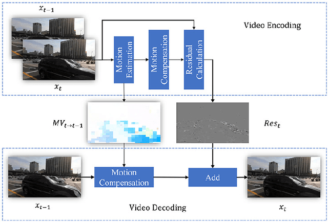 Figure 3 for A Codec Information Assisted Framework for Efficient Compressed Video Super-Resolution