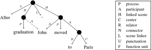 Figure 1 for SemEval 2019 Shared Task: Cross-lingual Semantic Parsing with UCCA - Call for Participation