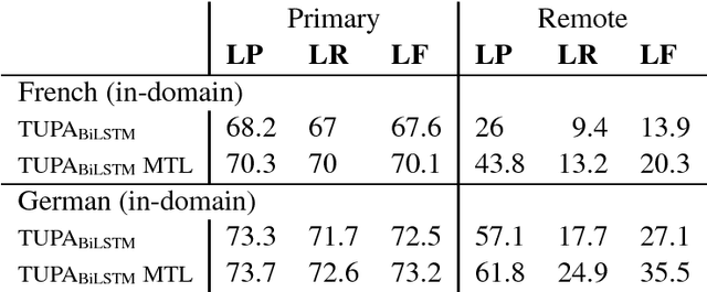Figure 4 for SemEval 2019 Shared Task: Cross-lingual Semantic Parsing with UCCA - Call for Participation
