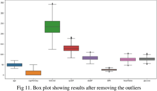 Figure 3 for Machine Learning-Based Classification Algorithms for the Prediction of Coronary Heart Diseases