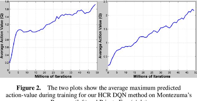 Figure 3 for Playing Atari Games with Deep Reinforcement Learning and Human Checkpoint Replay