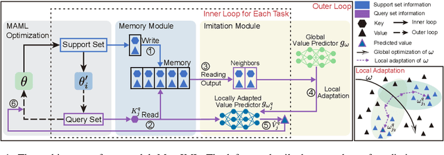 Figure 1 for Improving Meta-learning for Low-resource Text Classification and Generation via Memory Imitation