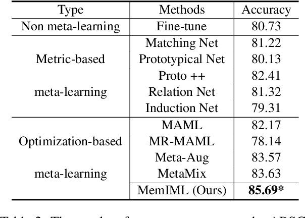 Figure 3 for Improving Meta-learning for Low-resource Text Classification and Generation via Memory Imitation