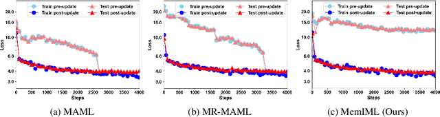 Figure 4 for Improving Meta-learning for Low-resource Text Classification and Generation via Memory Imitation