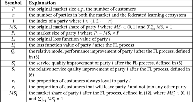 Figure 3 for MarS-FL: A Market Share-based Decision Support Framework for Participation in Federated Learning