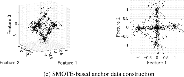 Figure 3 for Another Use of SMOTE for Interpretable Data Collaboration Analysis