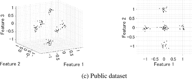 Figure 1 for Another Use of SMOTE for Interpretable Data Collaboration Analysis